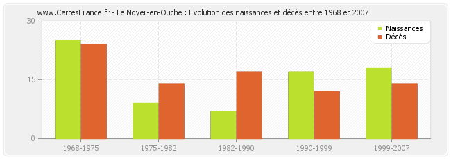 Le Noyer-en-Ouche : Evolution des naissances et décès entre 1968 et 2007